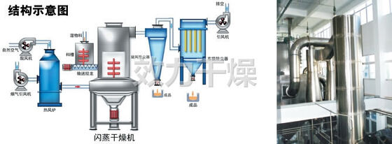 XSG-20 Continuous Silver Flash Dryer Machine Przetwarzanie materiałów nieorganicznych
