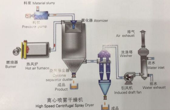 LPG-150 High Speed Centrifugal Spray Dryer Machine For Cow Blood Powder